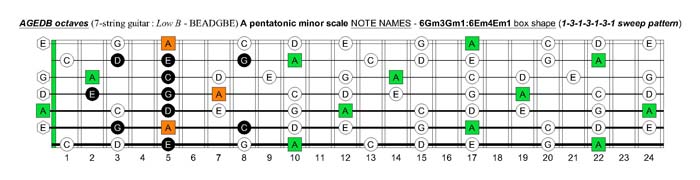 A pentatonic minor scale fretboard note names - 6Gm3Gm1:6Em4Em1 box shape (1313131 sweep pattern)